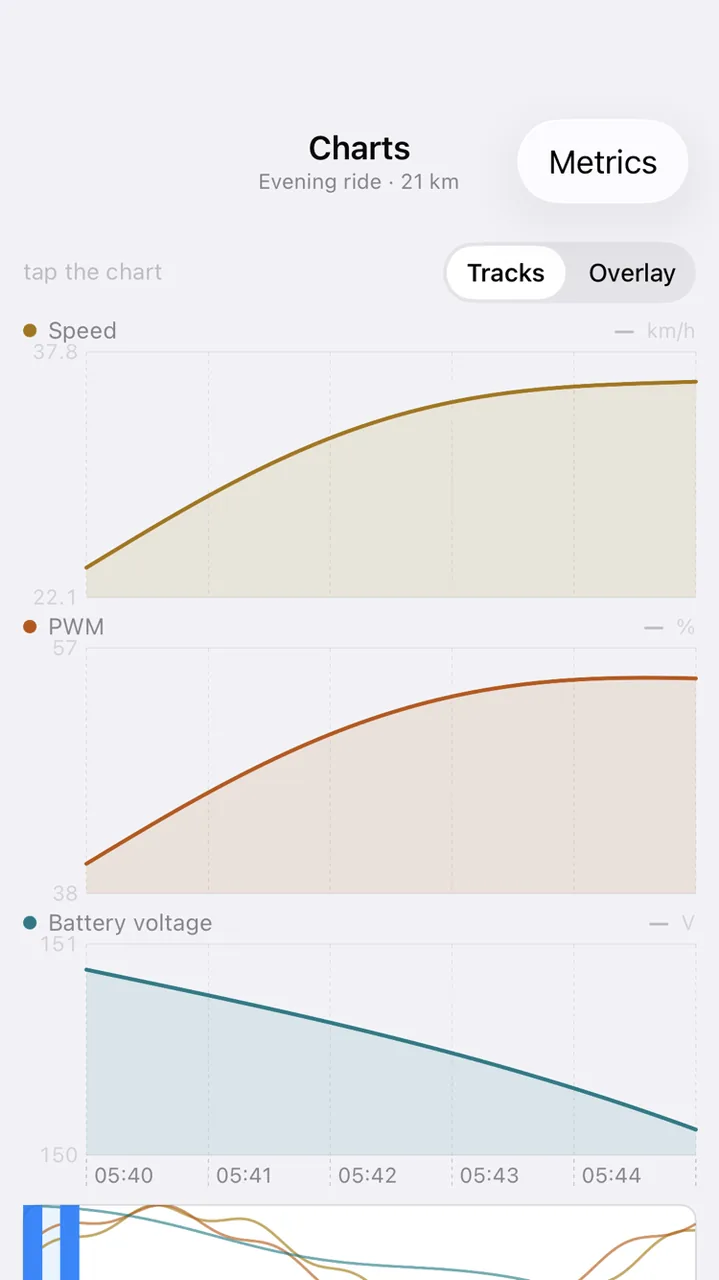 A ride chart on iPhone: speed, PWM and voltage on one time axis