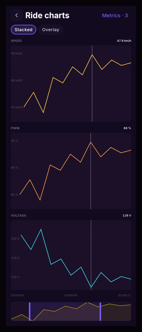 Ride charts on Android: speed, PWM and voltage as tracks sharing one cursor